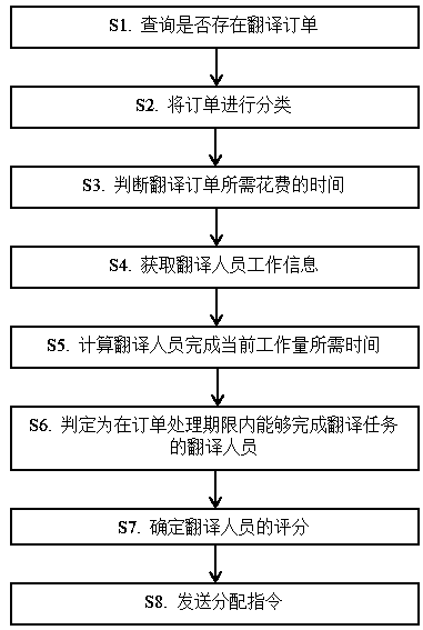 Translation order distribution method and system, storage medium and terminal