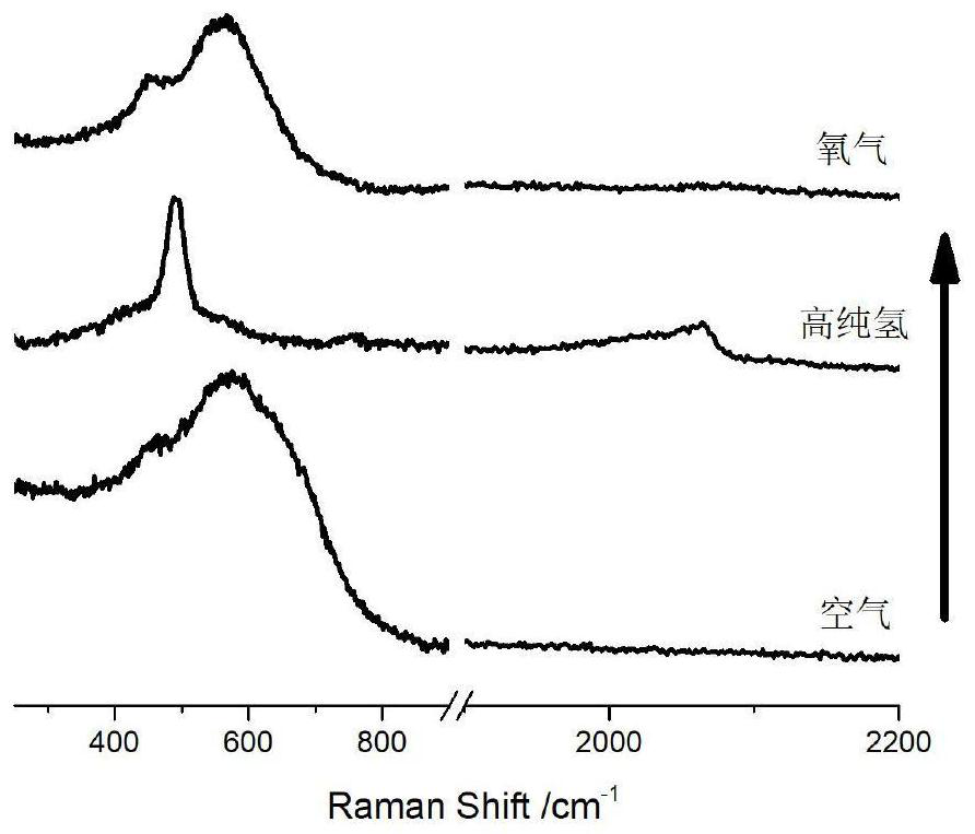 Trace CO Raman detection method with Au (at) M (at) CeO2 as enhanced substrate