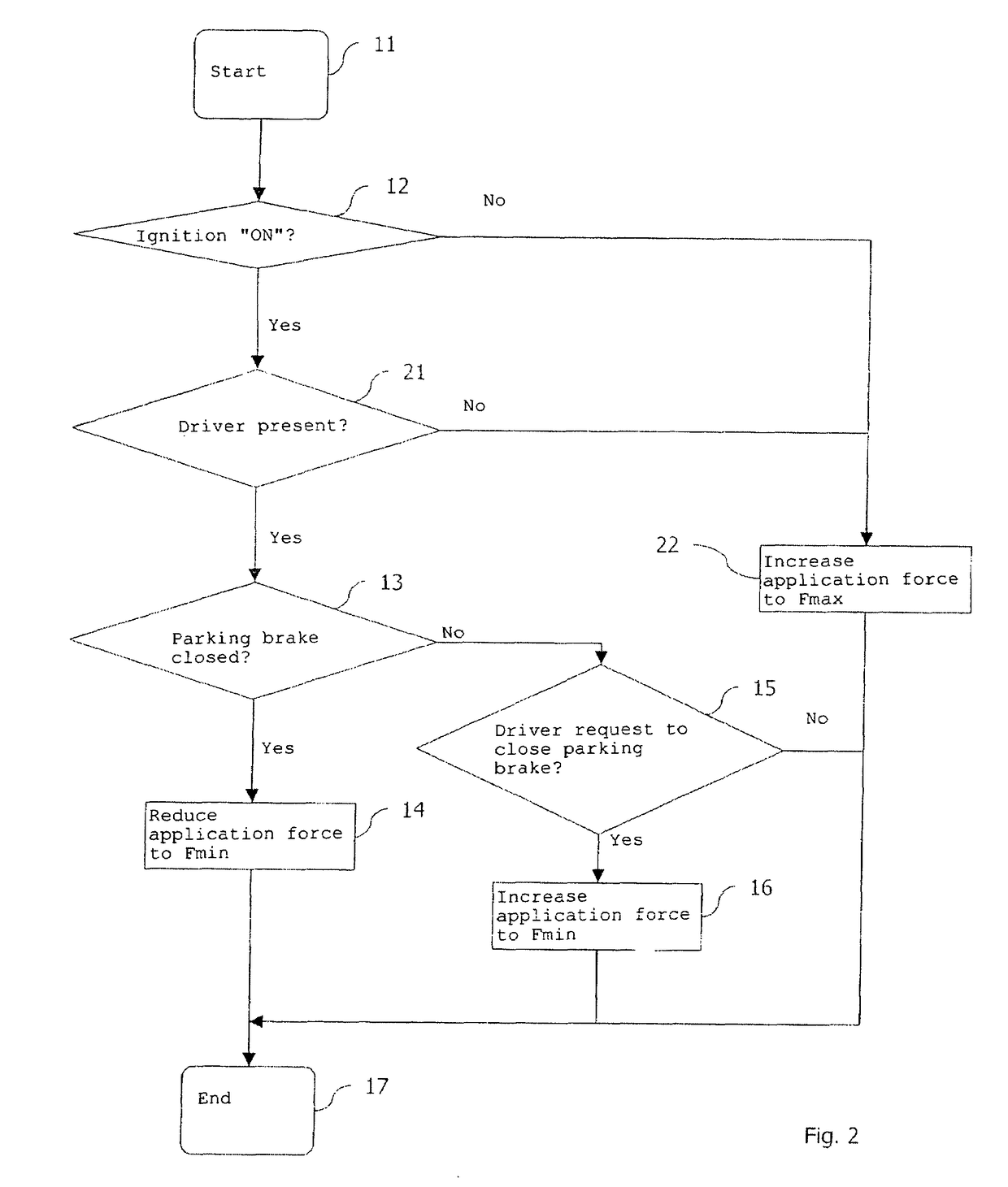 Method and system for controlling a motor vehicle parking brake during a stop