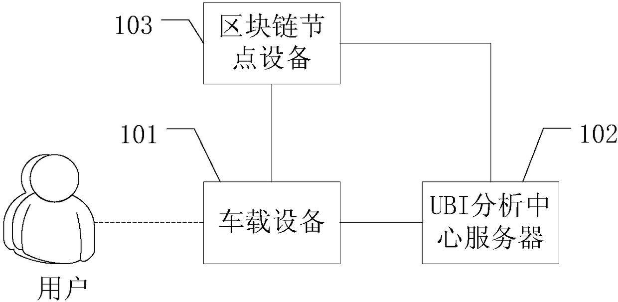 Data processing method, vehicle device and UBI analysis center server