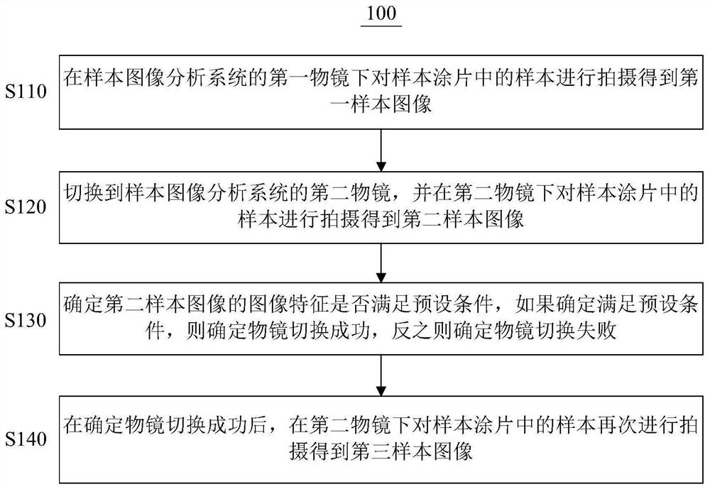 Sample shooting method and sample image analysis system based on objective lens switching