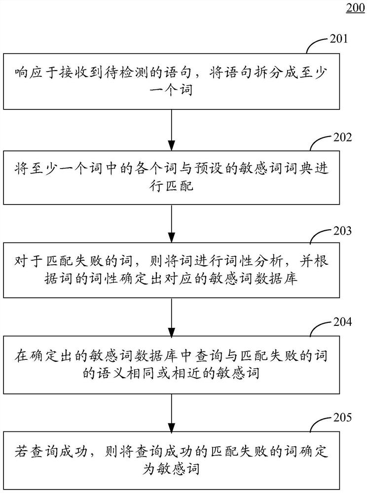 Method, device and equipment for detecting sensitive words and storage medium