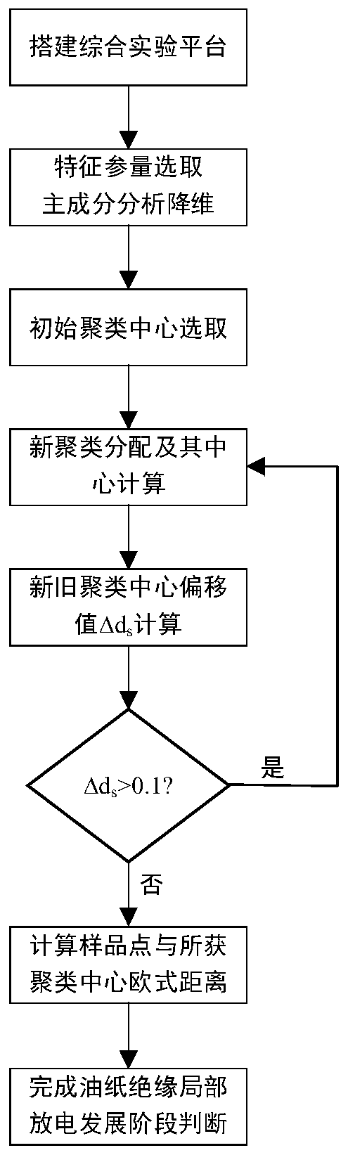 Judgment method for partial discharge development stage of oil-paper insulation