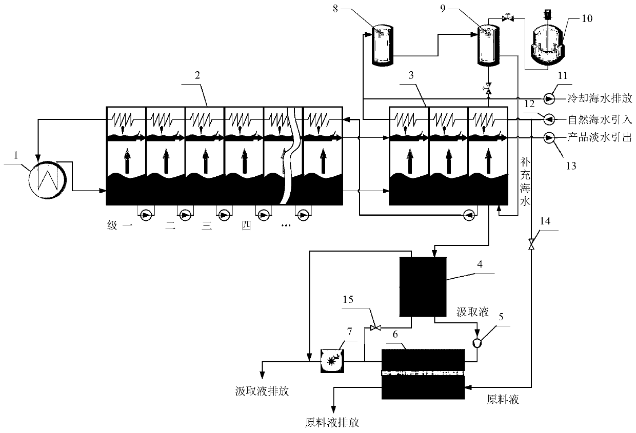 Multistage flash evaporation seawater desalination-pressure delay osmotic salinity difference power generation coupled system and operation method thereof