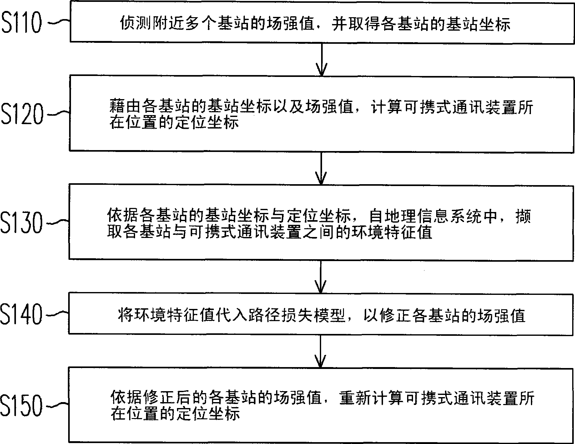 Method for positioning portable communication device