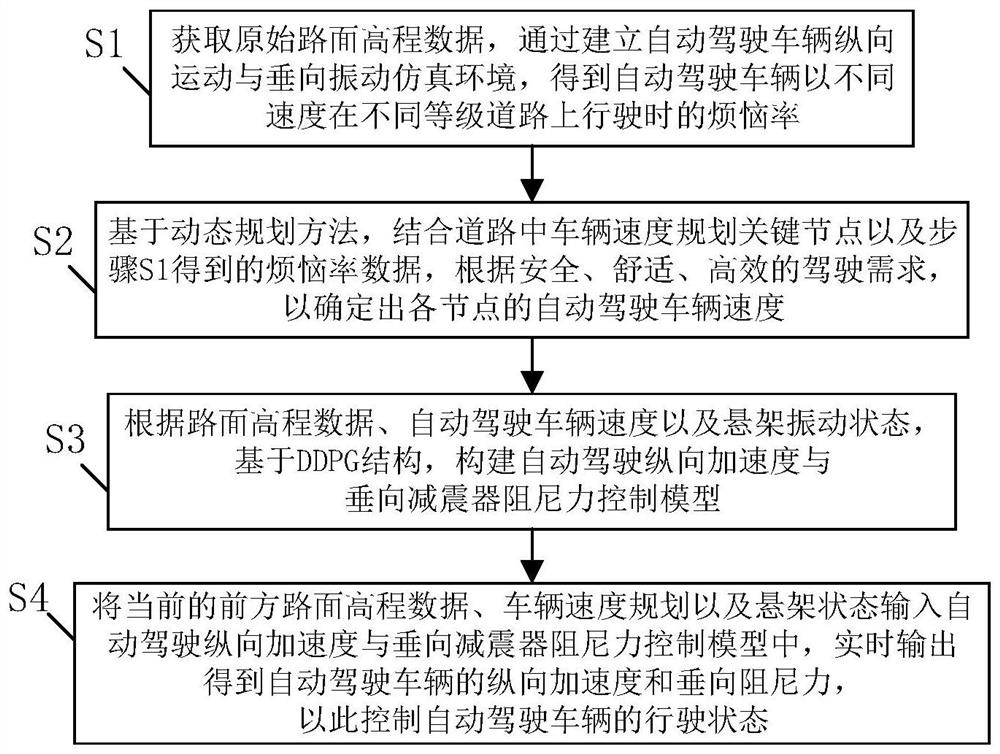Automatic driving longitudinal decision control method in vehicle-road cooperation environment