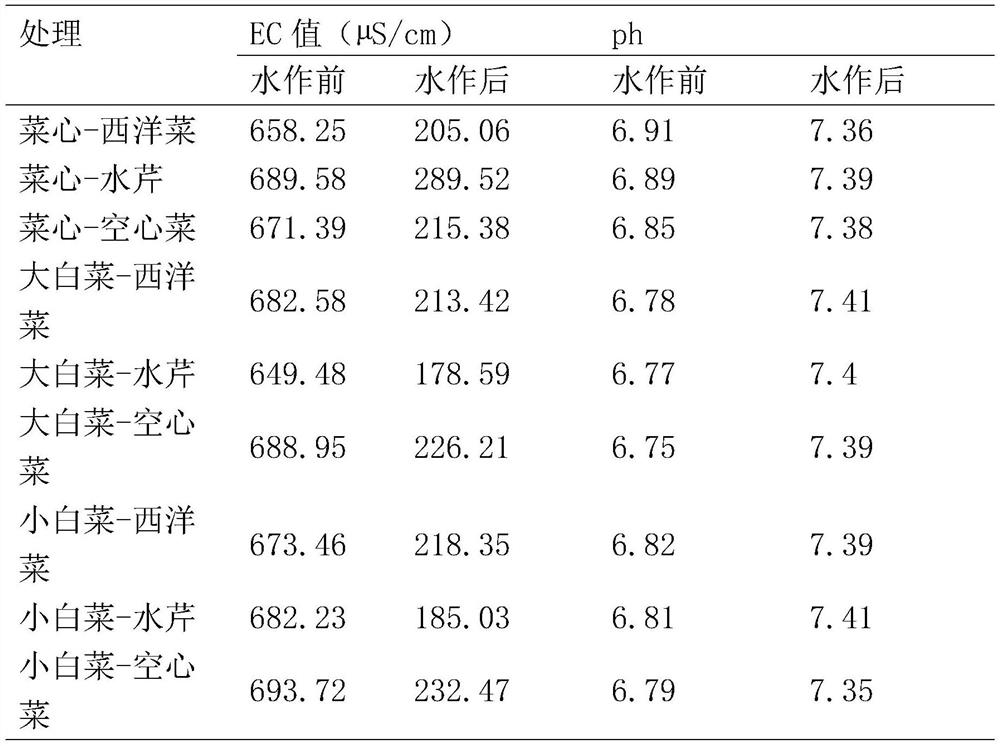 Method for improving soil by rice field-upland field rotation of leaf vegetables and aquatic vegetables and detection method thereof