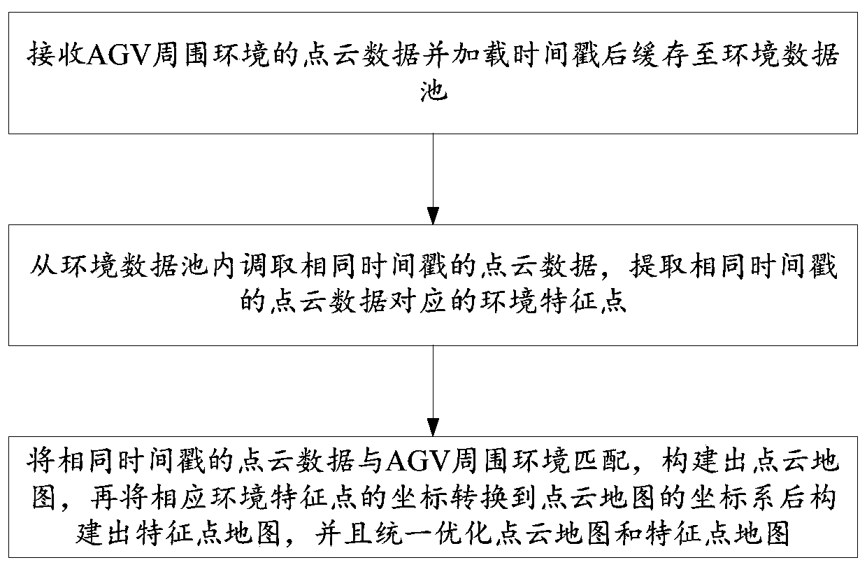 AGV composite mapping and navigation positioning method and system based on SLAM