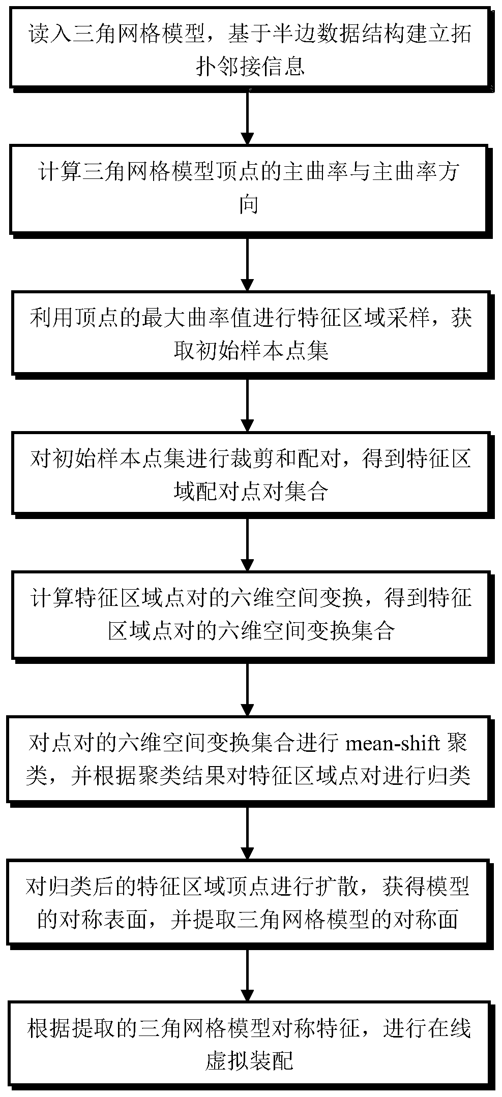 A network virtual assembly method based on symmetric constraint