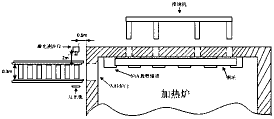 A safe automatic steel loading positioning device and method for heating furnace