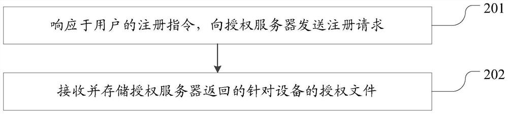 Embedded product access authorization method and device