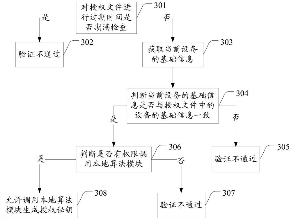 Embedded product access authorization method and device