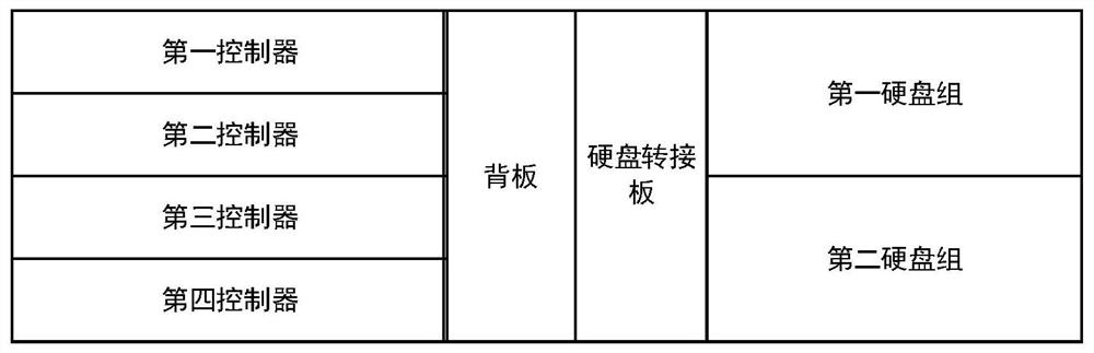 Four-control all-flash storage system and fault processing method and device thereof