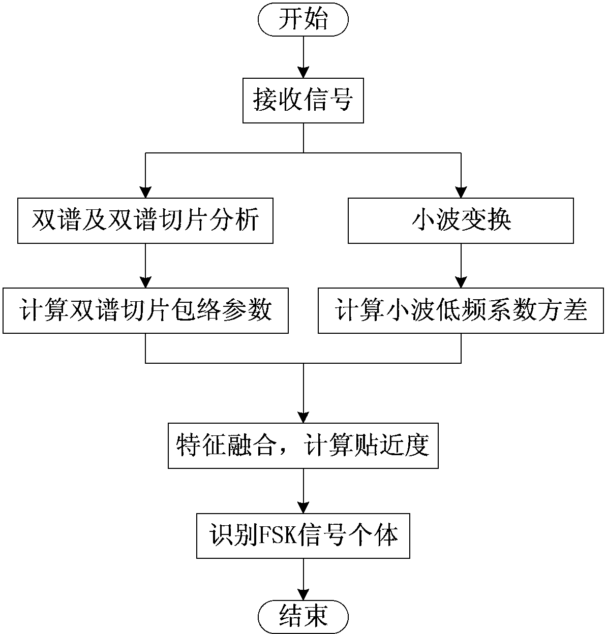 Individual identification method of FSK (frequency-shift keying) signal based on slice bi-spectrum and wavelet transformation