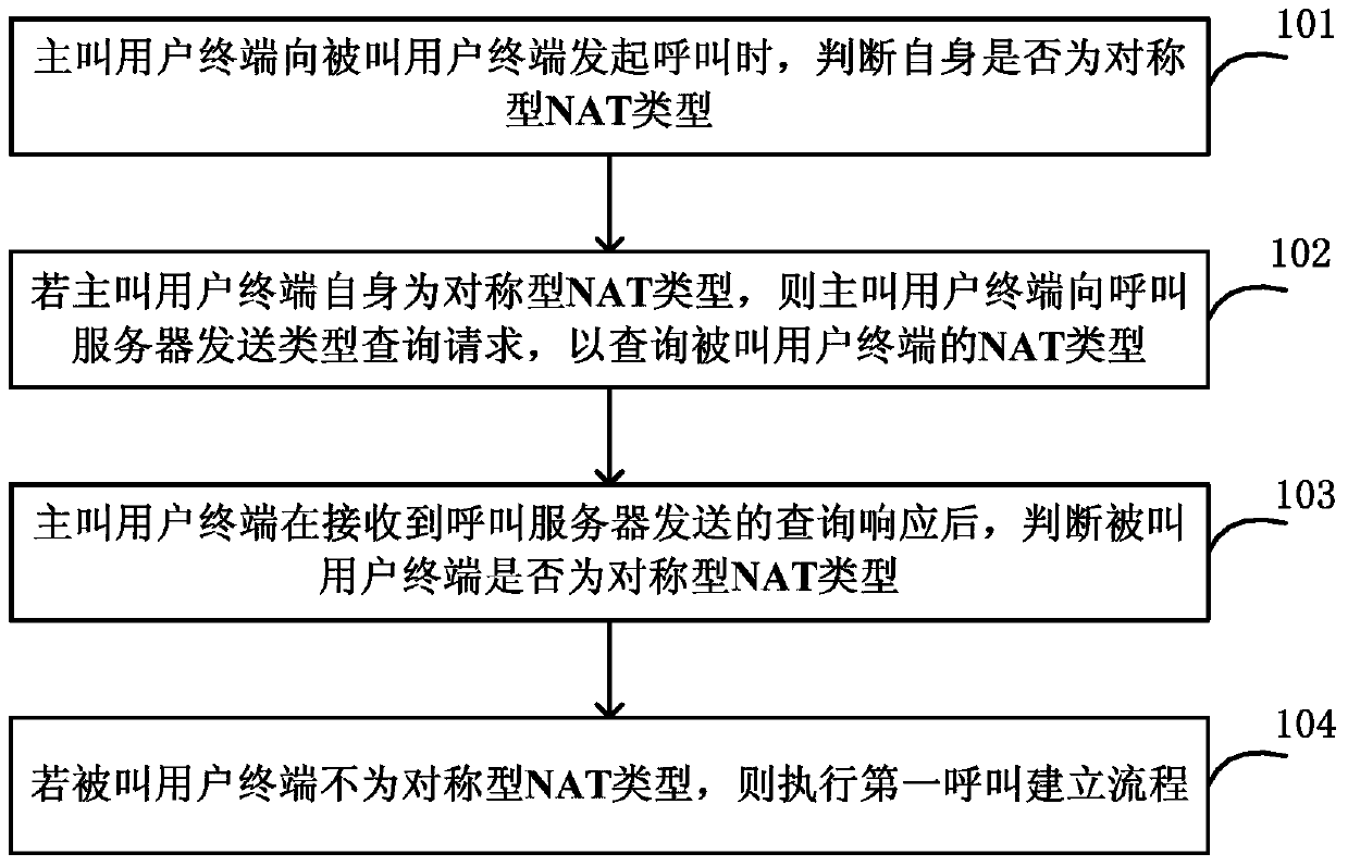 Method and system for establishing VoIP call