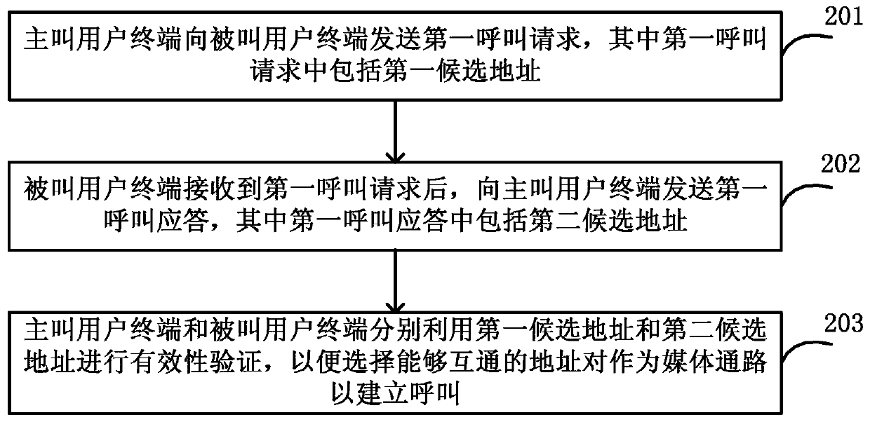 Method and system for establishing VoIP call