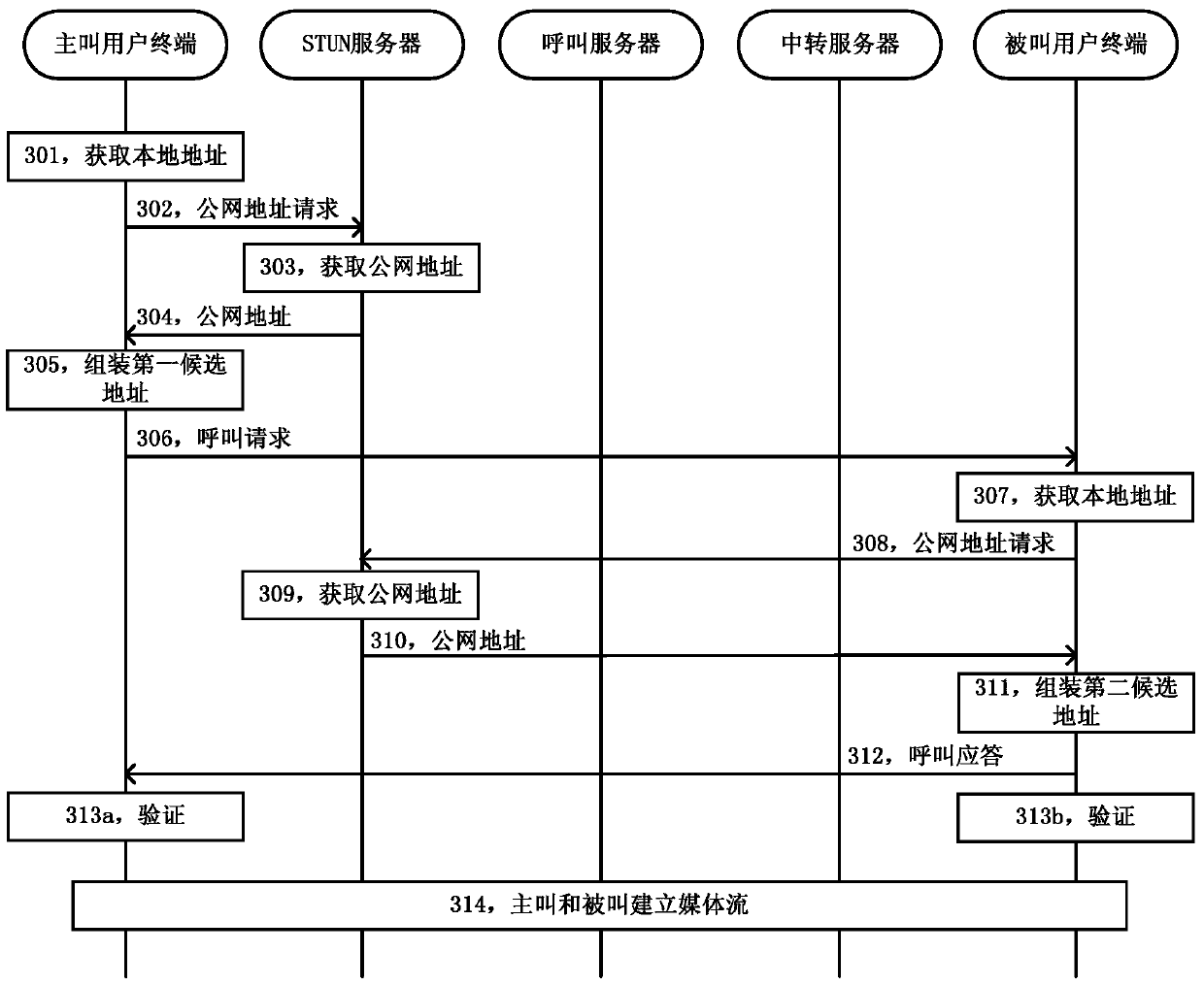 Method and system for establishing VoIP call