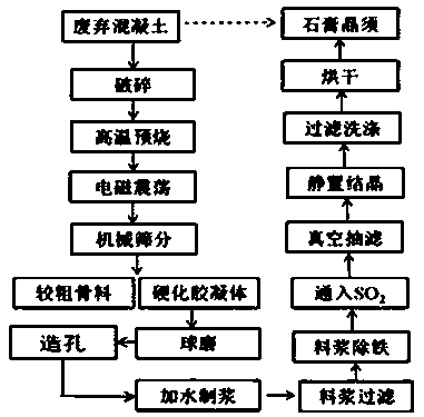 Preparation method of gypsum whiskers