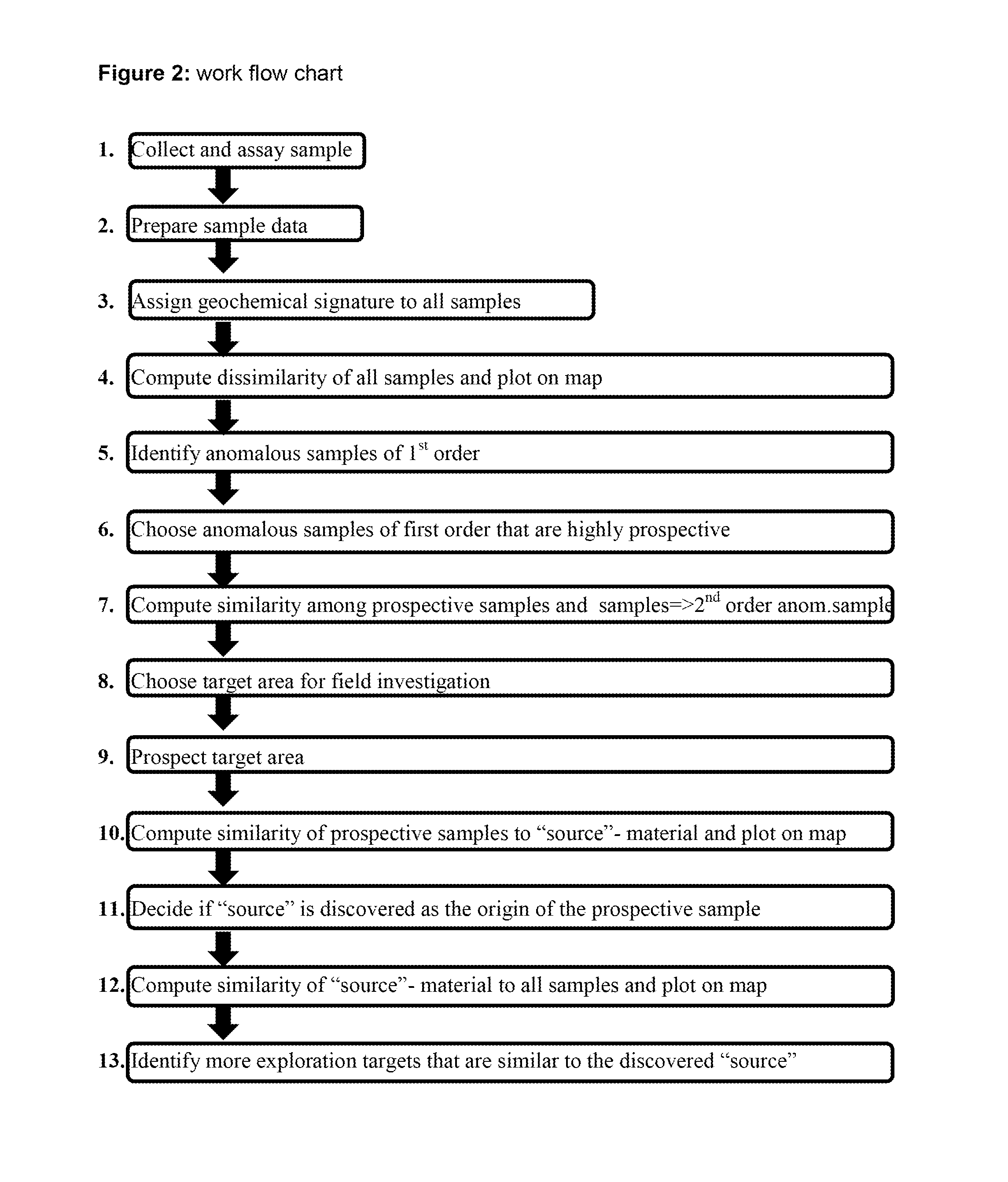 Method to identify multivariate anomalies by computing similarity and dissimilarity between entities and considering their spatial interdependency