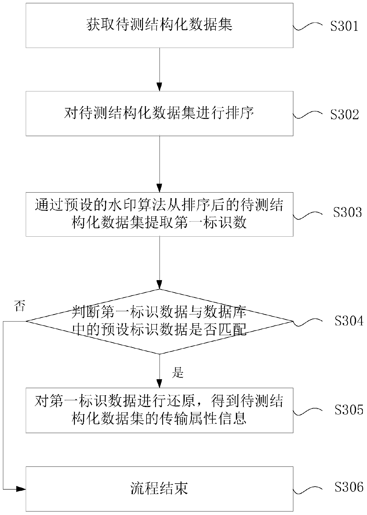 Structured data watermark labeling method, structured data watermark ...