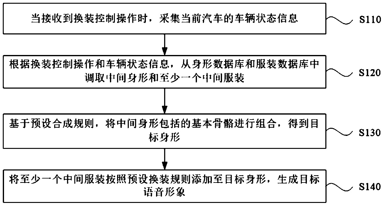 Automobile voice image reloading method, device and equipment and storage medium