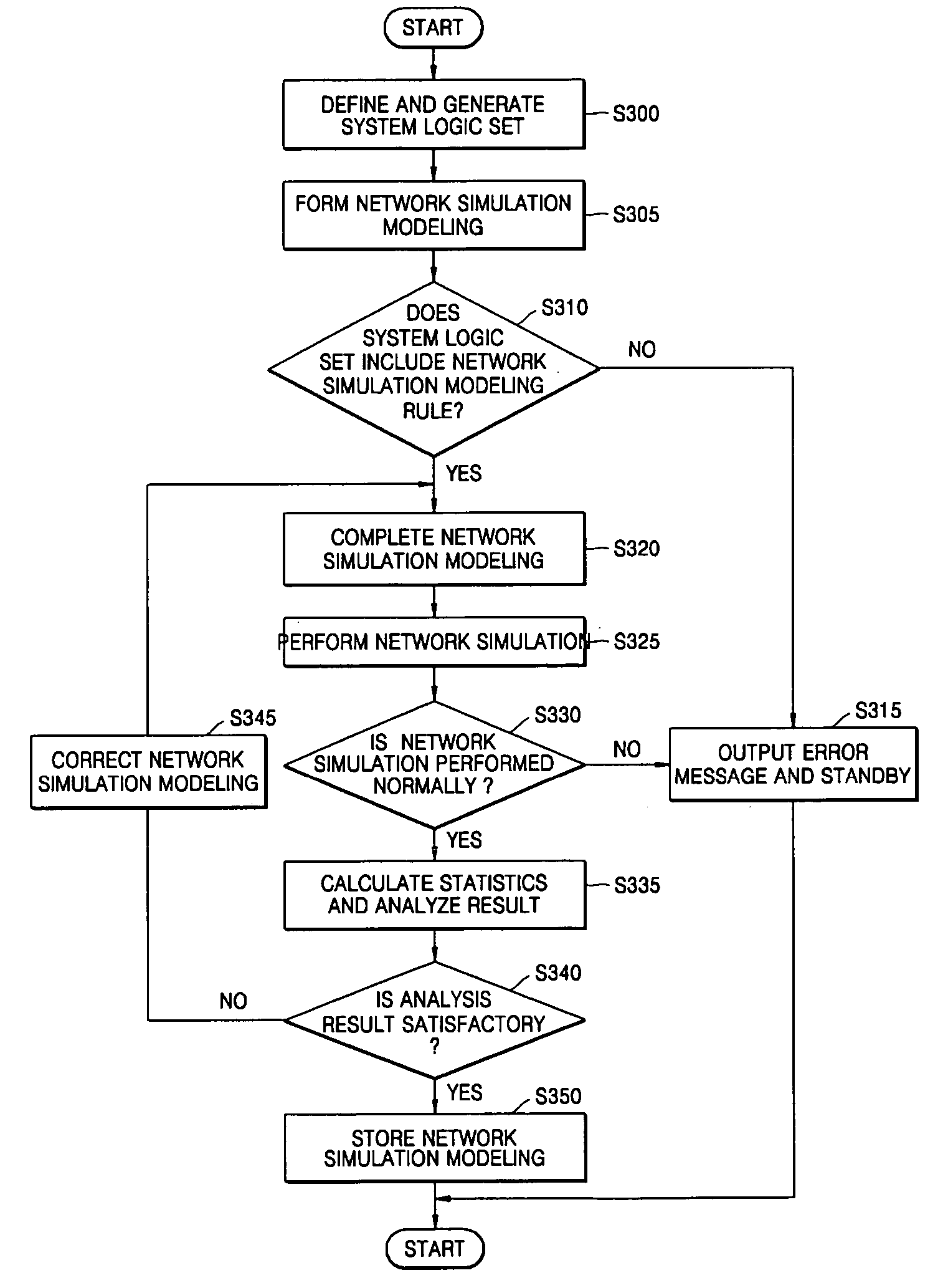 Apparatus and method for modeling and analyzing network simulation for network simulation package