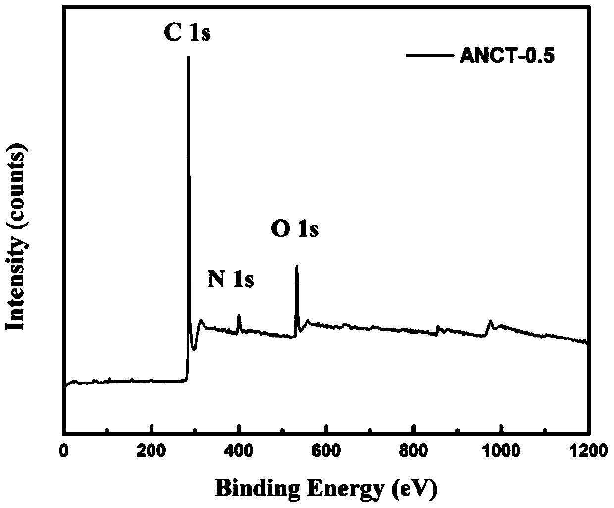 Preparation method of hollow nitrogen-doped carbon nanotubes