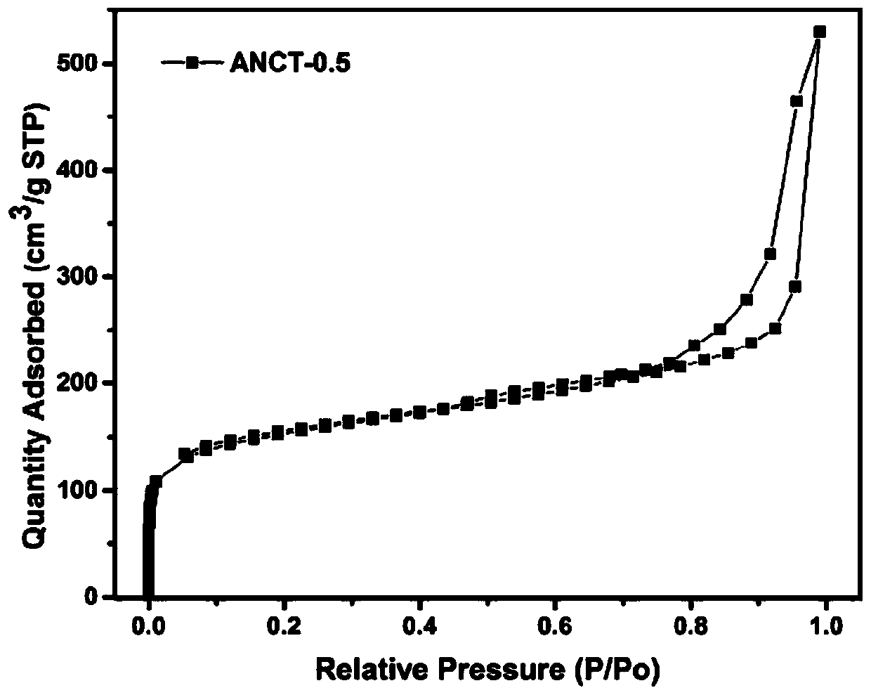 Preparation method of hollow nitrogen-doped carbon nanotubes