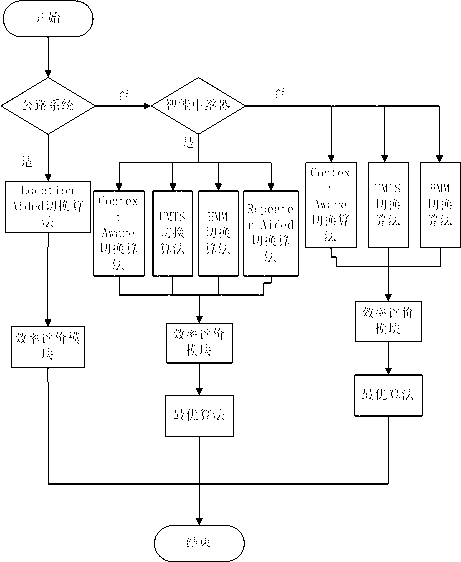 Mixed type DVB-H system switching decision algorithm