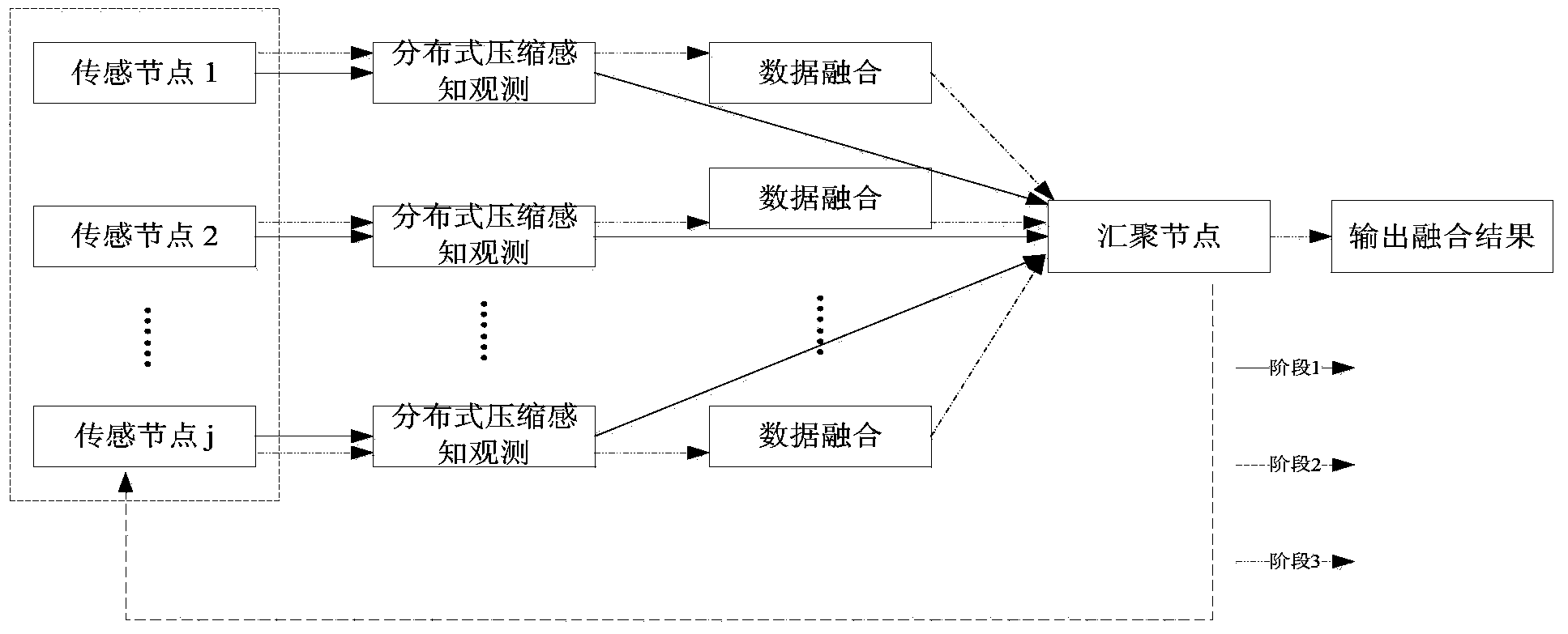 Distributed compressed sensing data fusion method having privacy protection effect