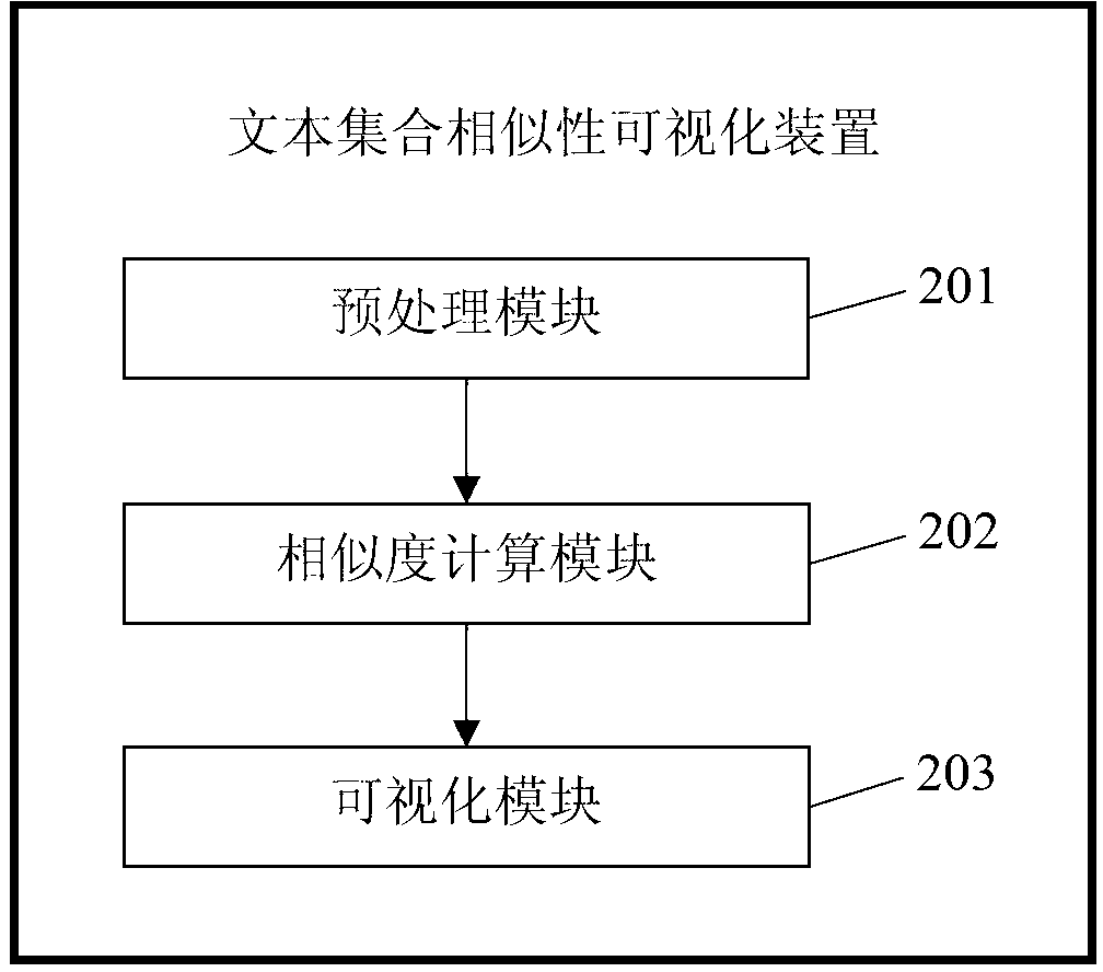 Method and device for visualizing text set similarity