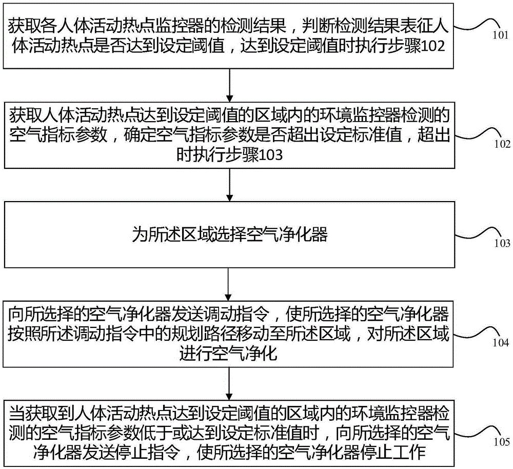 Intelligent air purifying method and device and cloud system