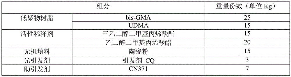 Visible light cured dental restorative composition and preparation method thereof