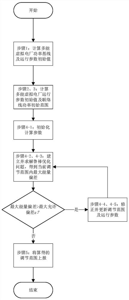 A Robust Correction-Based Multi-energy Virtual Power Plant Operational Parameter Aggregation Method