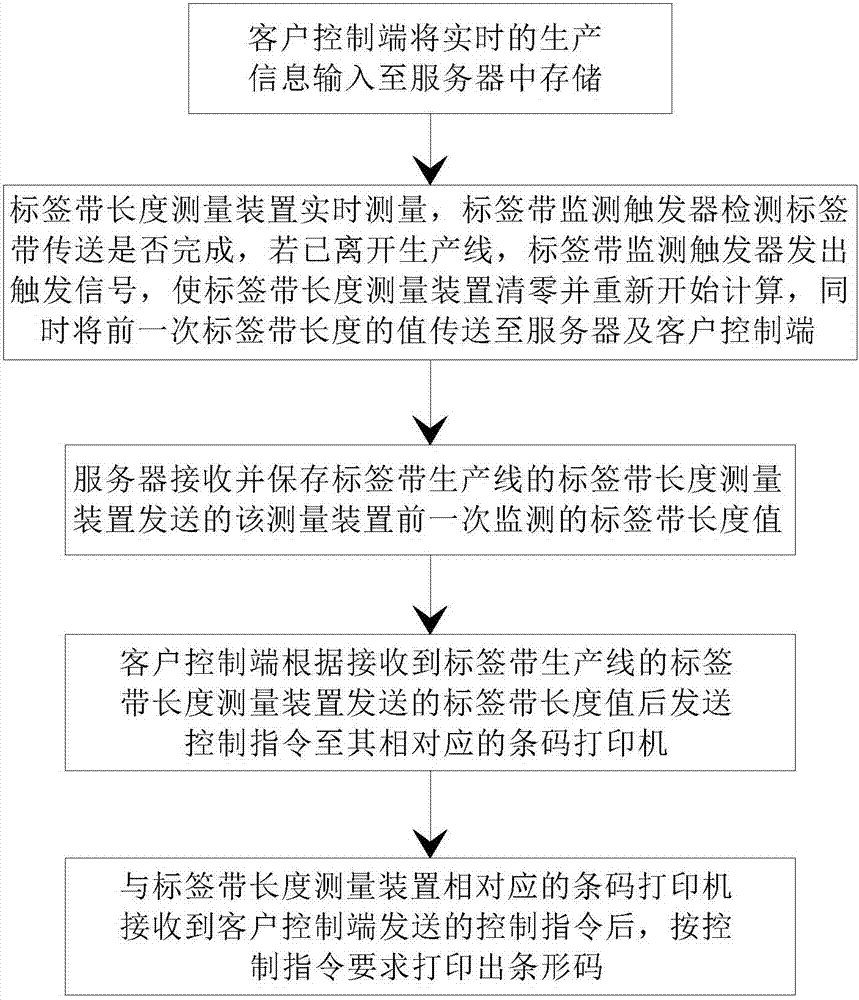 Intelligent and stable barcode printing management platform and control method for label tape workshop