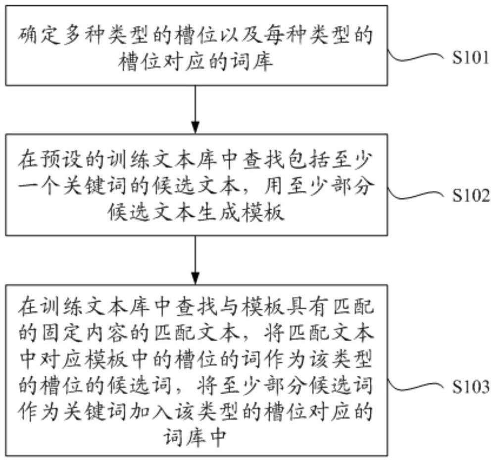 Method and device for generating template, electronic device, computer readable medium