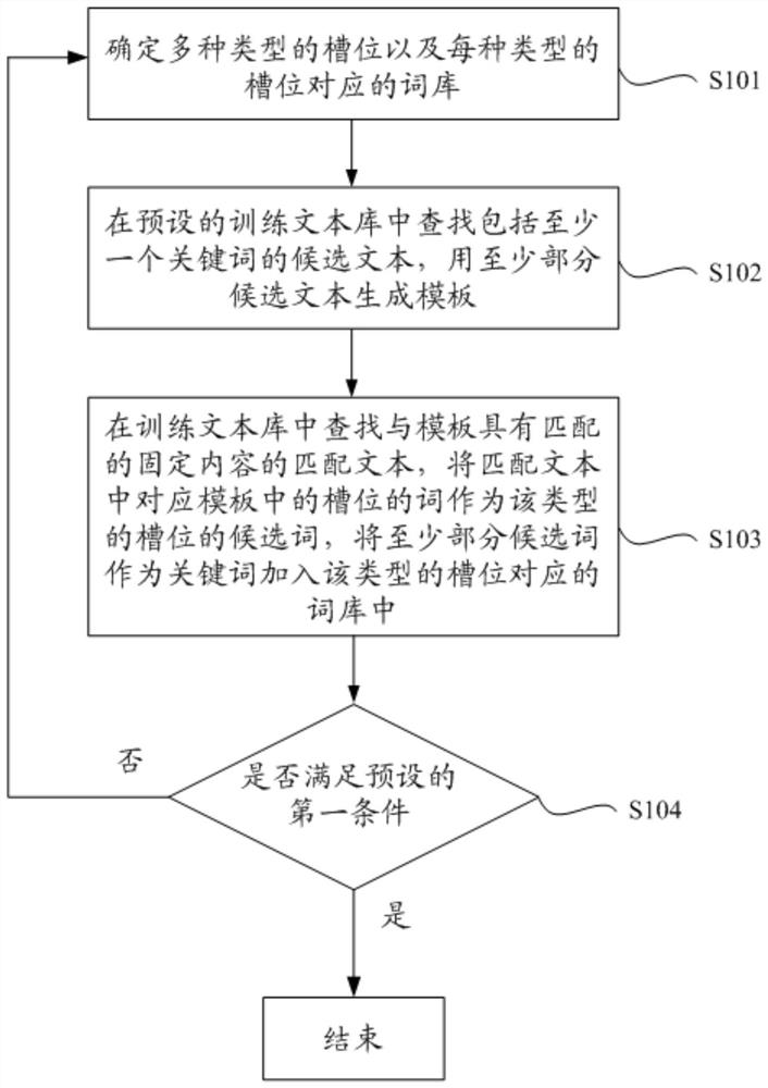 Method and device for generating template, electronic device, computer readable medium