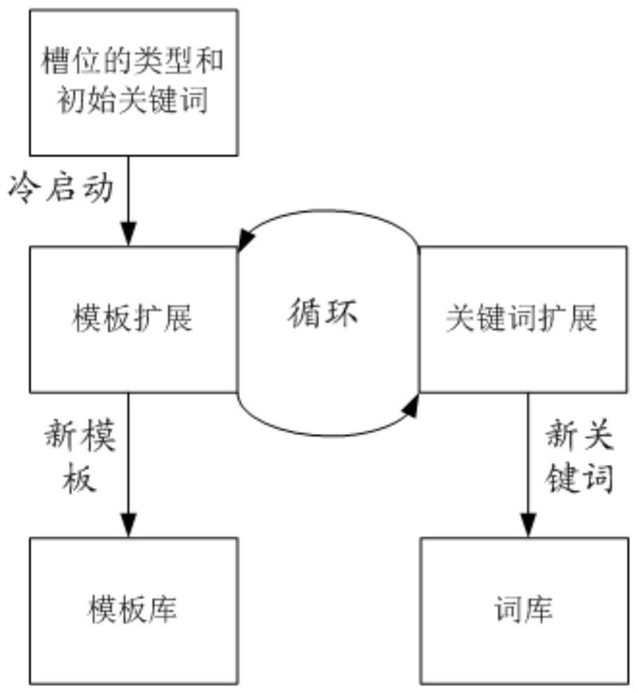 Method and device for generating template, electronic device, computer readable medium