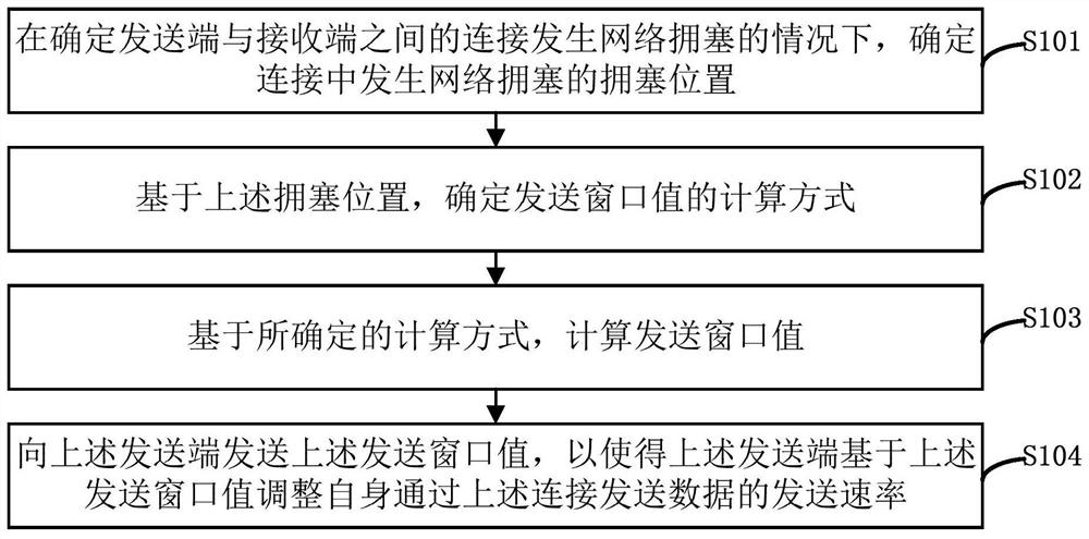 Method, system and device for adjusting data sending rate