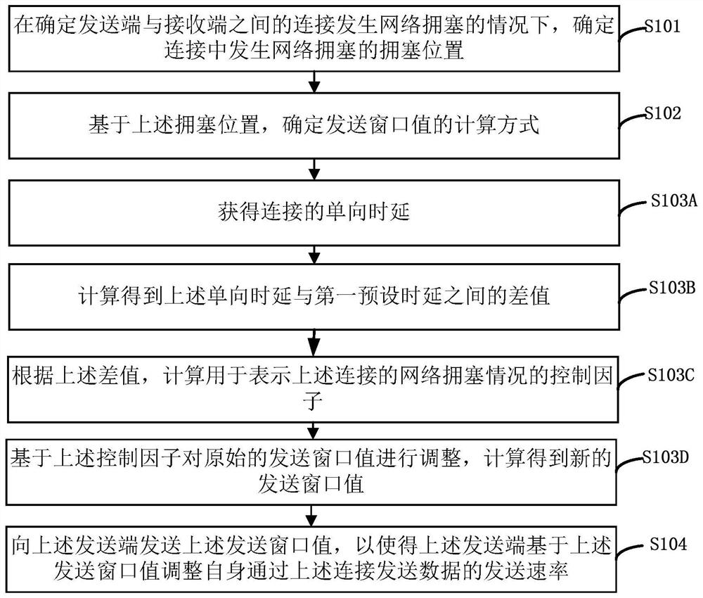 Method, system and device for adjusting data sending rate