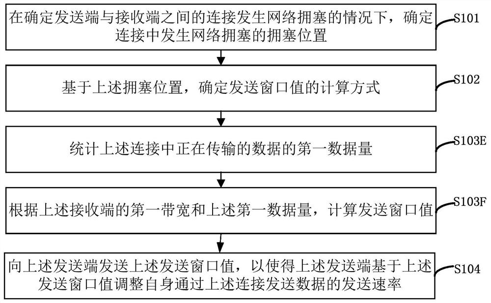 Method, system and device for adjusting data sending rate