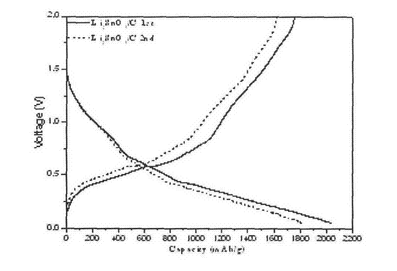 Preparation method for carbon-doped lithium stannate cathodal material for lithium batteries