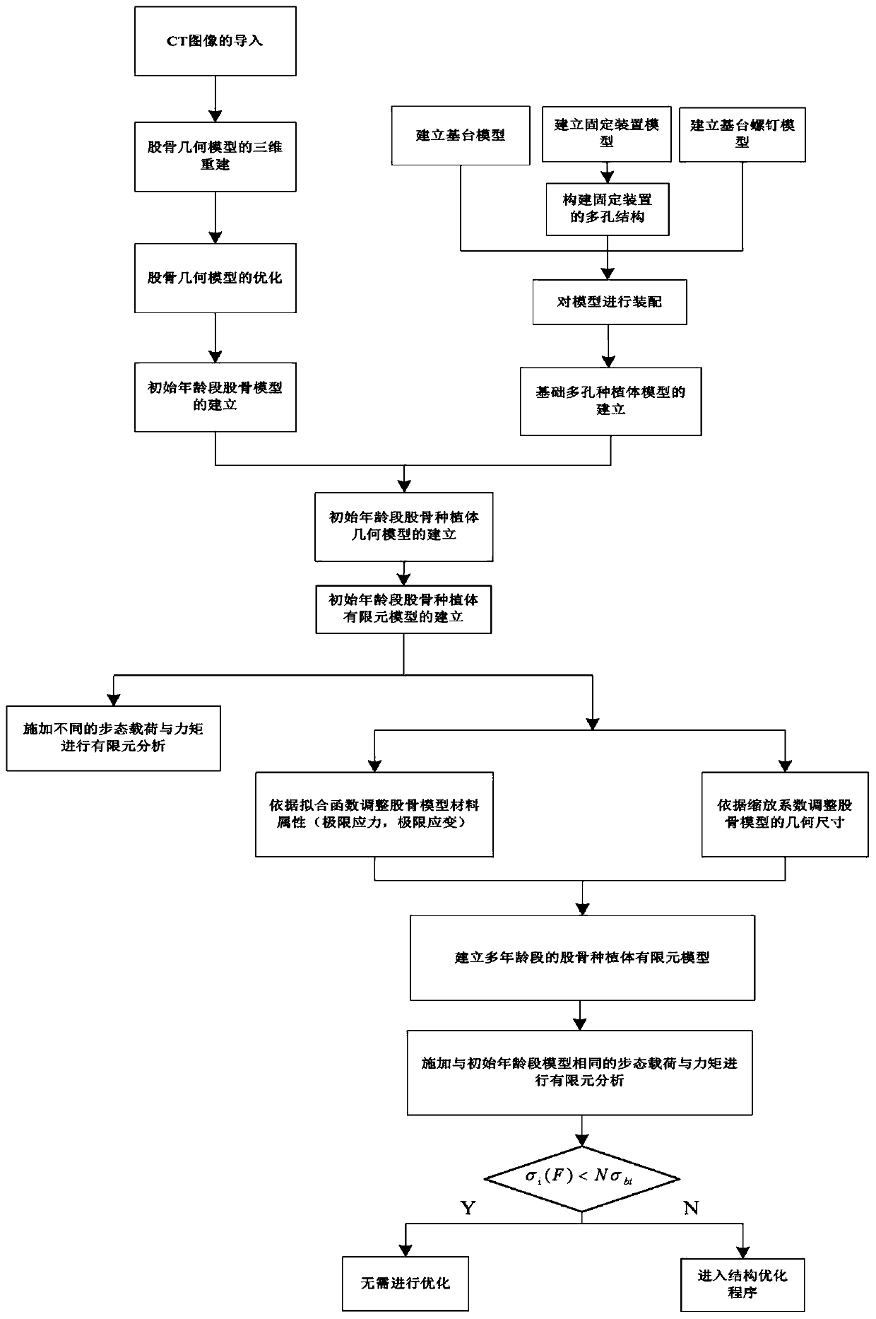 Titanium implant structure optimization method based on age factors