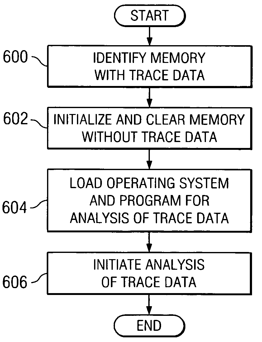 Bootable post crash analysis environment