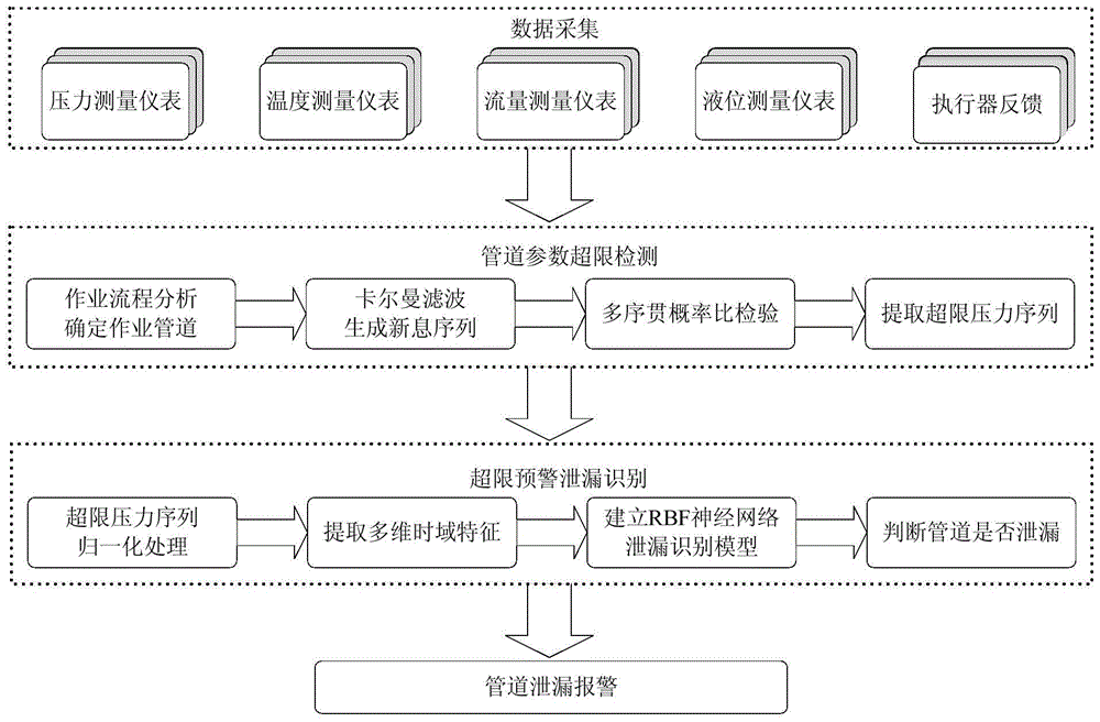 Oil Depot Pipeline Leak Detection Method