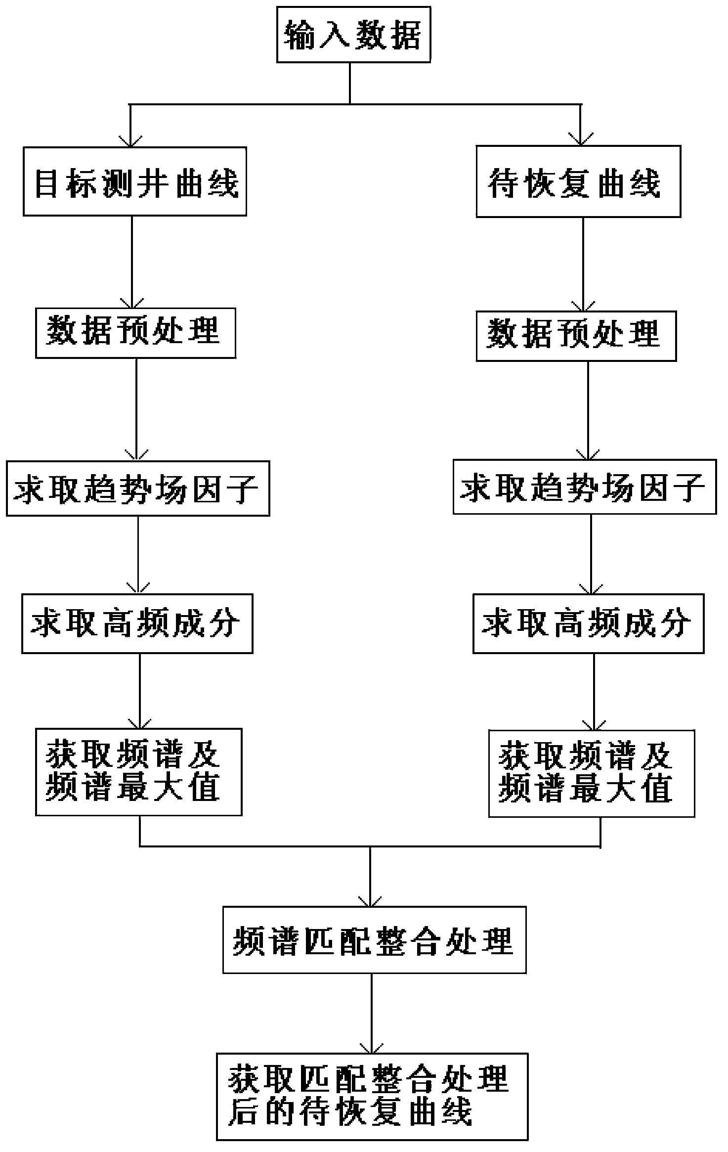 Logging curve recovery method used for compact gas-containing sandstone reservoir prediction