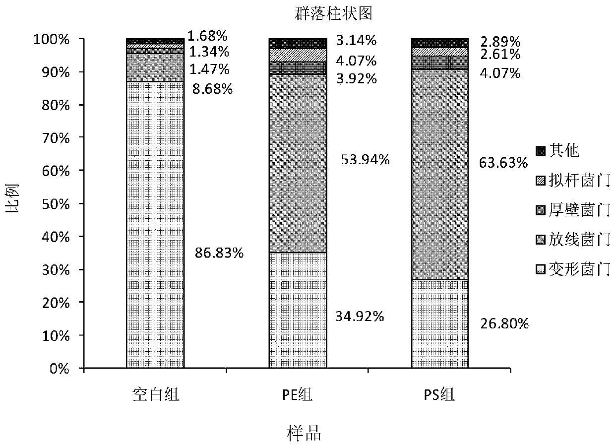 Method for evaluating ecotoxicological impact of microplastics