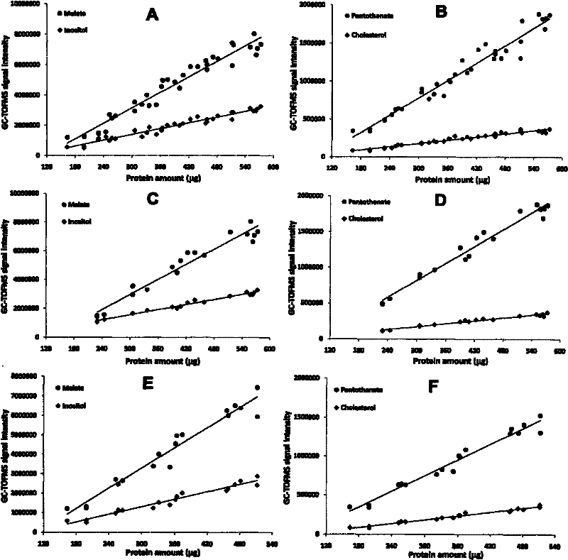 New method for performing data correction by using cell metabolite relative content as cell number index