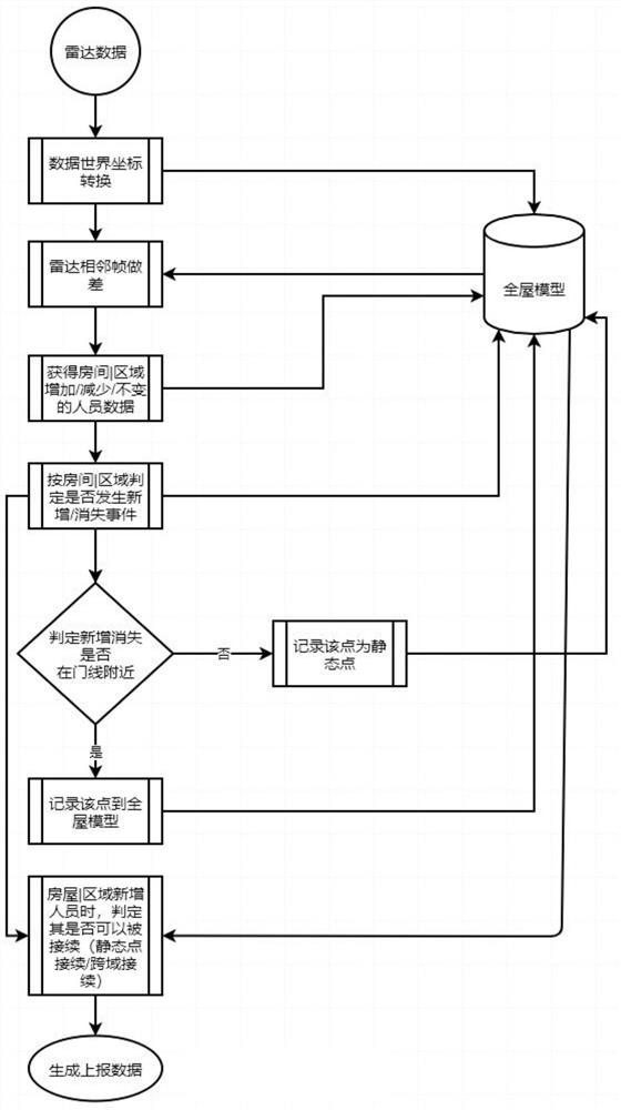 Whole-house personnel tracking method based on millimeter-wave radar