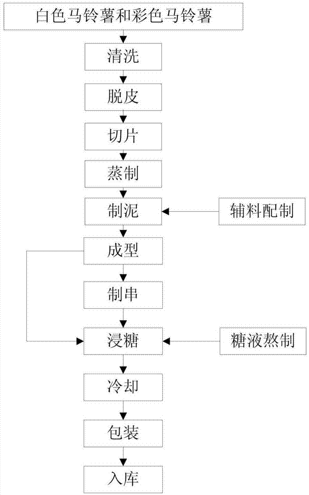 Stick of sugar-coated potatoes and preparation method of stick of sugar-coated potatoes